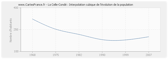 La Celle-Condé : Interpolation cubique de l'évolution de la population